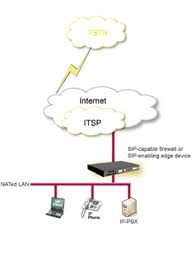 IP PBX Systems