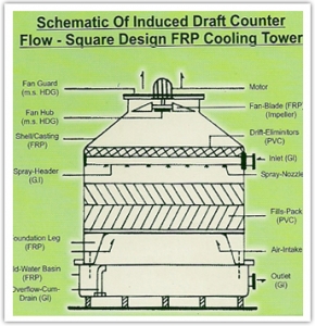 FRP Square Design Cooling Towers