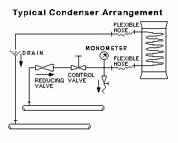 Coil Condensers, Information